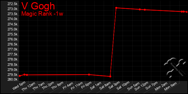 Last 7 Days Graph of V Gogh
