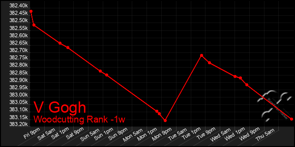 Last 7 Days Graph of V Gogh