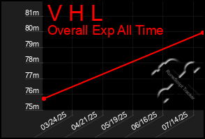 Total Graph of V H L