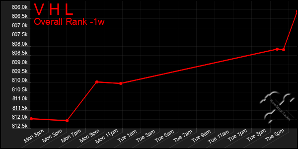 Last 7 Days Graph of V H L