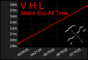 Total Graph of V H L