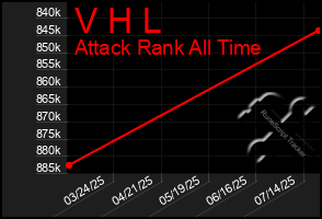 Total Graph of V H L