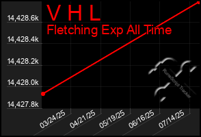Total Graph of V H L