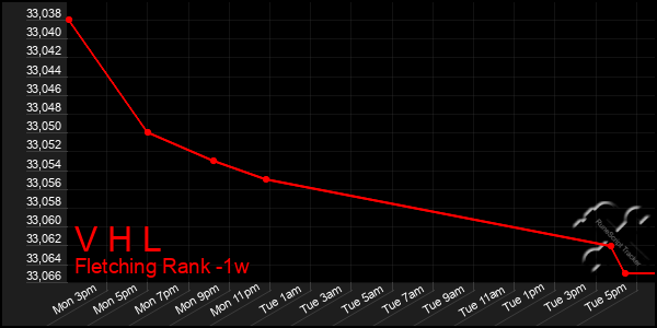 Last 7 Days Graph of V H L