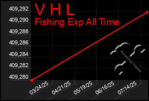 Total Graph of V H L