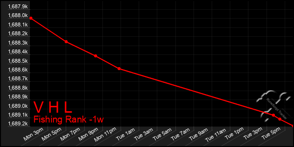 Last 7 Days Graph of V H L