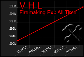 Total Graph of V H L