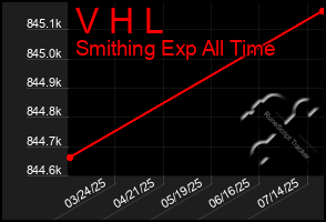 Total Graph of V H L