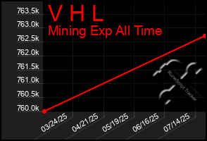 Total Graph of V H L
