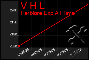 Total Graph of V H L