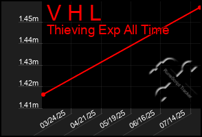 Total Graph of V H L