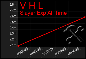 Total Graph of V H L