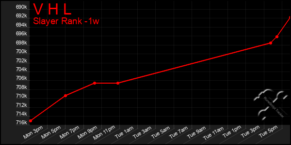Last 7 Days Graph of V H L