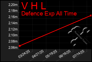 Total Graph of V H L