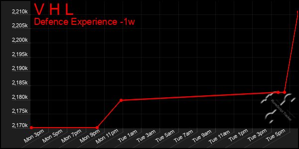 Last 7 Days Graph of V H L