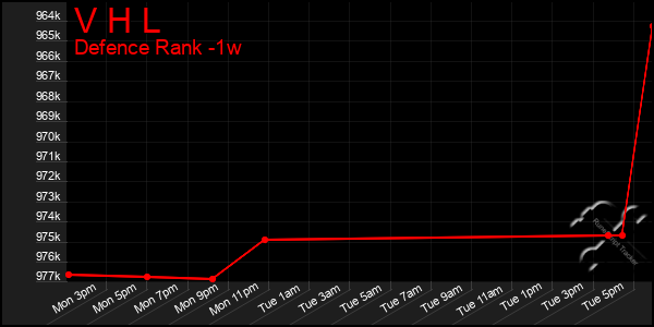 Last 7 Days Graph of V H L