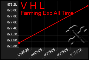 Total Graph of V H L