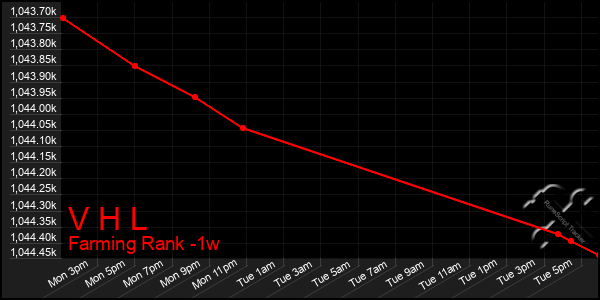 Last 7 Days Graph of V H L
