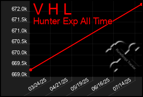 Total Graph of V H L