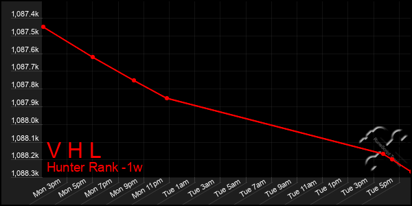 Last 7 Days Graph of V H L