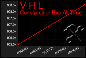 Total Graph of V H L