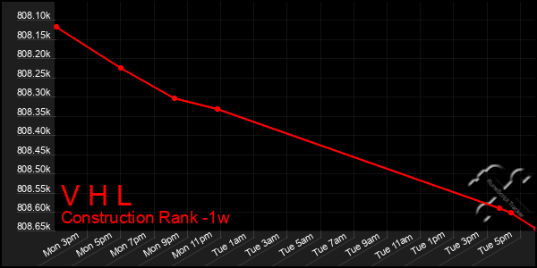 Last 7 Days Graph of V H L