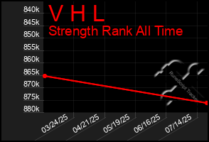 Total Graph of V H L