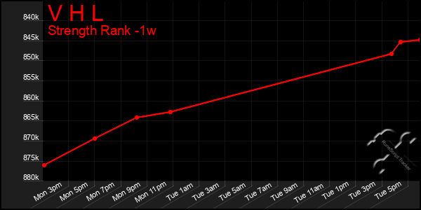 Last 7 Days Graph of V H L