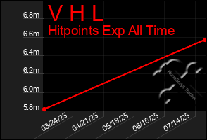 Total Graph of V H L