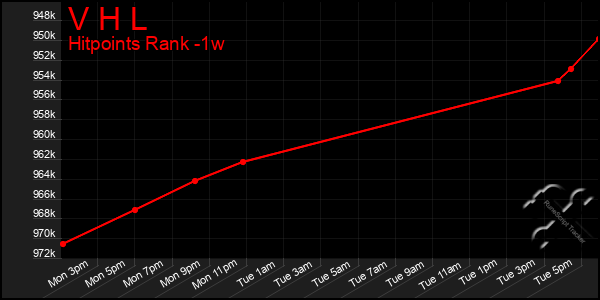 Last 7 Days Graph of V H L