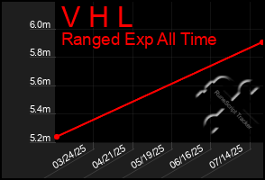 Total Graph of V H L