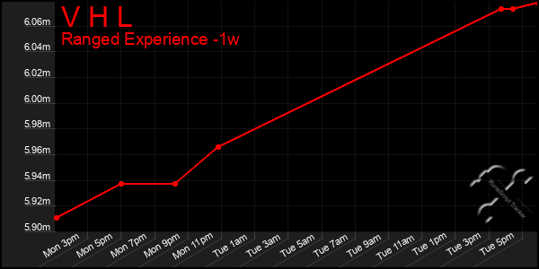 Last 7 Days Graph of V H L