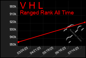 Total Graph of V H L