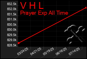 Total Graph of V H L
