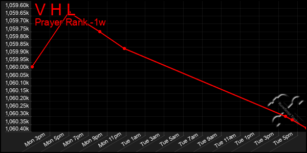 Last 7 Days Graph of V H L