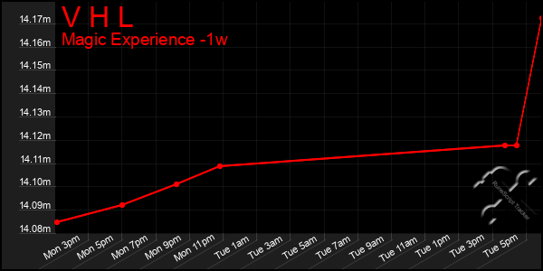 Last 7 Days Graph of V H L