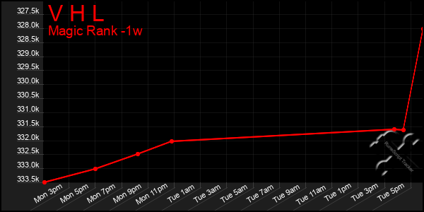 Last 7 Days Graph of V H L