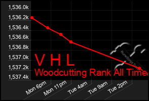 Total Graph of V H L