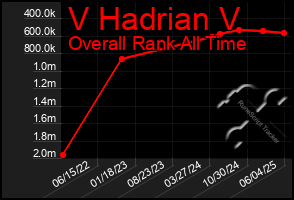 Total Graph of V Hadrian V
