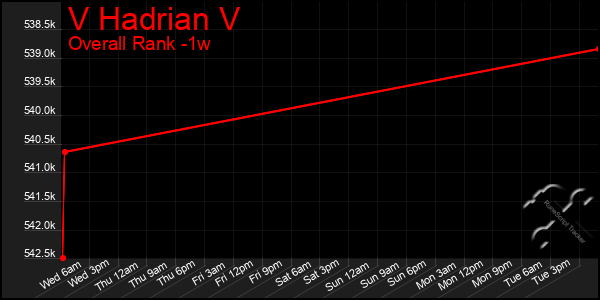 1 Week Graph of V Hadrian V
