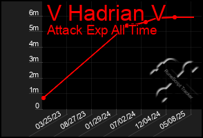 Total Graph of V Hadrian V
