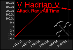 Total Graph of V Hadrian V