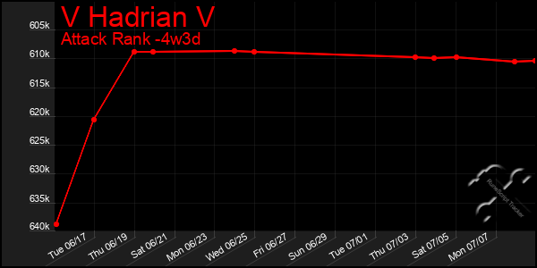 Last 31 Days Graph of V Hadrian V