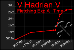 Total Graph of V Hadrian V