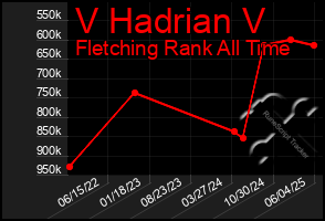 Total Graph of V Hadrian V