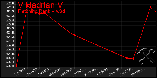 Last 31 Days Graph of V Hadrian V