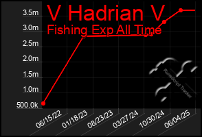 Total Graph of V Hadrian V
