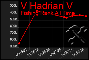 Total Graph of V Hadrian V