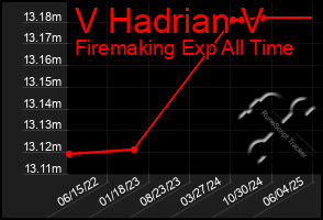 Total Graph of V Hadrian V