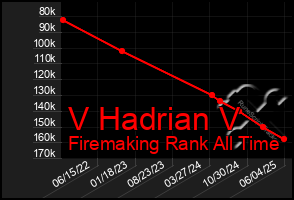 Total Graph of V Hadrian V